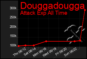 Total Graph of Douggadougga