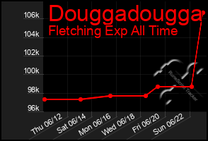 Total Graph of Douggadougga