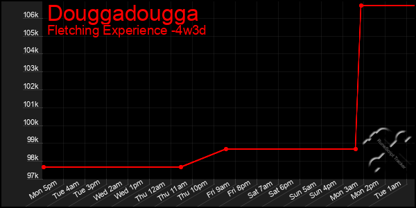 Last 31 Days Graph of Douggadougga