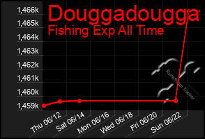 Total Graph of Douggadougga