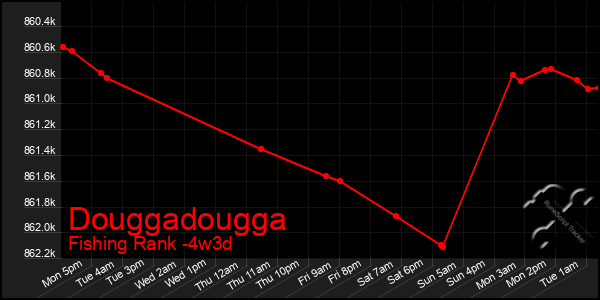 Last 31 Days Graph of Douggadougga