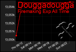 Total Graph of Douggadougga