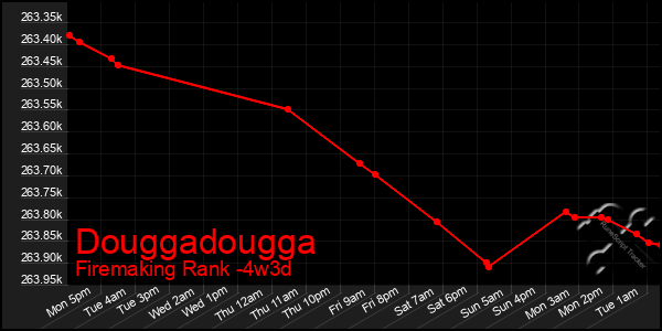 Last 31 Days Graph of Douggadougga