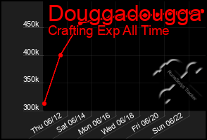 Total Graph of Douggadougga