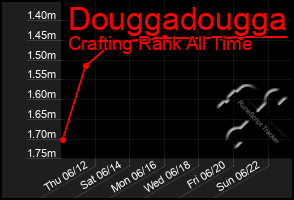 Total Graph of Douggadougga