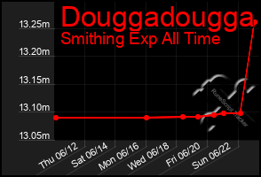 Total Graph of Douggadougga
