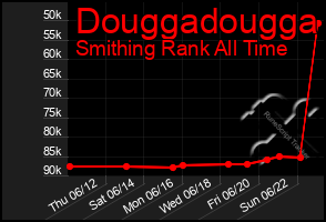Total Graph of Douggadougga
