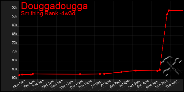 Last 31 Days Graph of Douggadougga