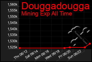 Total Graph of Douggadougga