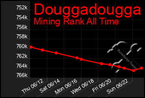 Total Graph of Douggadougga