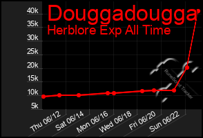 Total Graph of Douggadougga