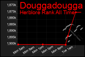 Total Graph of Douggadougga