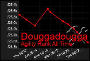 Total Graph of Douggadougga