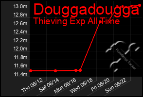 Total Graph of Douggadougga