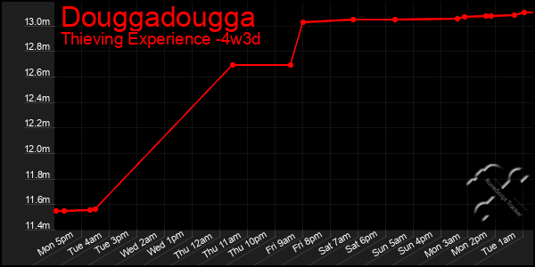 Last 31 Days Graph of Douggadougga