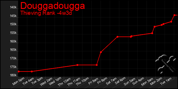 Last 31 Days Graph of Douggadougga