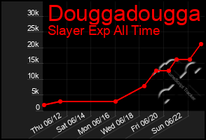 Total Graph of Douggadougga