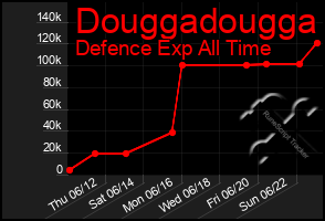 Total Graph of Douggadougga