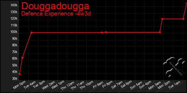 Last 31 Days Graph of Douggadougga