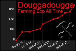 Total Graph of Douggadougga