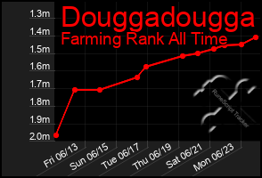 Total Graph of Douggadougga