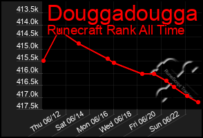 Total Graph of Douggadougga