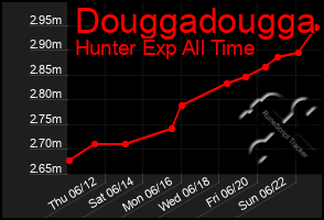 Total Graph of Douggadougga