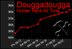 Total Graph of Douggadougga