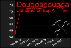 Total Graph of Douggadougga