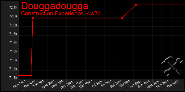 Last 31 Days Graph of Douggadougga