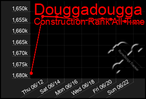 Total Graph of Douggadougga