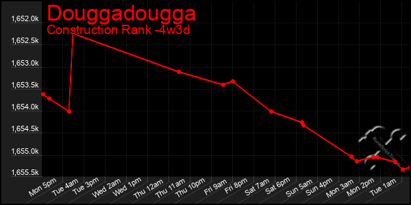 Last 31 Days Graph of Douggadougga