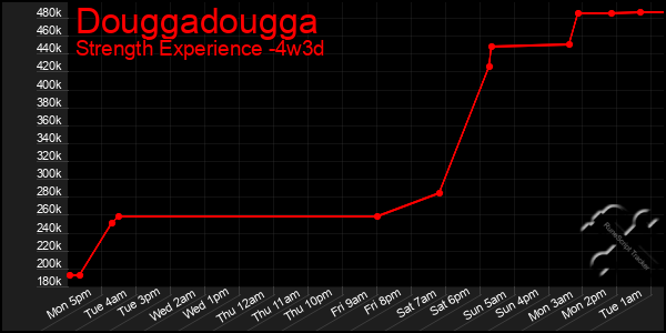 Last 31 Days Graph of Douggadougga