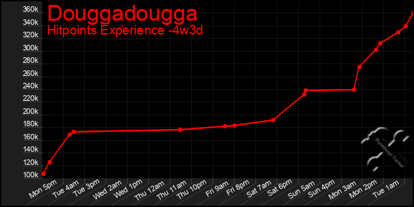 Last 31 Days Graph of Douggadougga