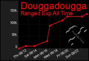 Total Graph of Douggadougga
