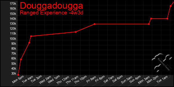 Last 31 Days Graph of Douggadougga