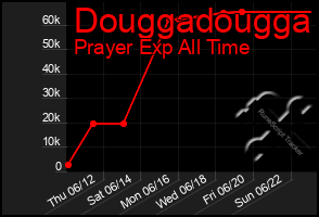 Total Graph of Douggadougga