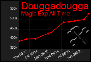 Total Graph of Douggadougga