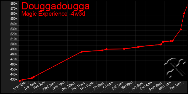 Last 31 Days Graph of Douggadougga