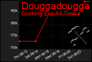 Total Graph of Douggadougga