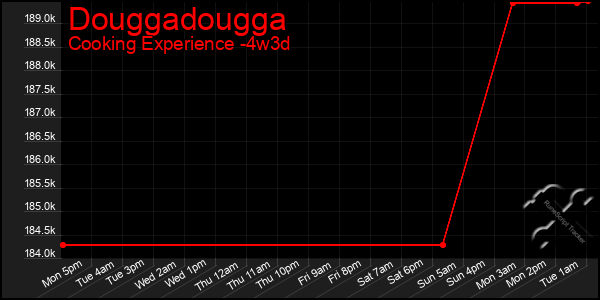 Last 31 Days Graph of Douggadougga