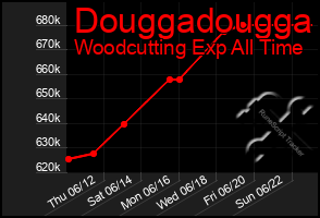 Total Graph of Douggadougga