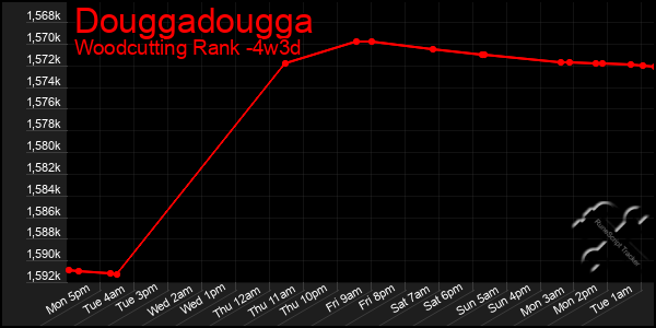 Last 31 Days Graph of Douggadougga