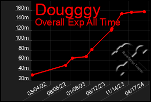 Total Graph of Dougggy