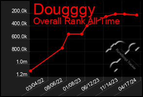 Total Graph of Dougggy