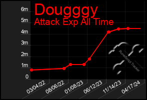 Total Graph of Dougggy