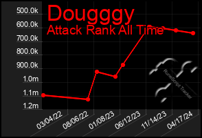 Total Graph of Dougggy