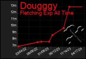 Total Graph of Dougggy