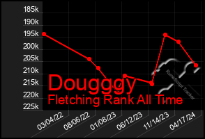 Total Graph of Dougggy