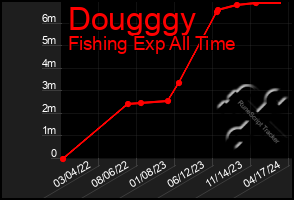 Total Graph of Dougggy